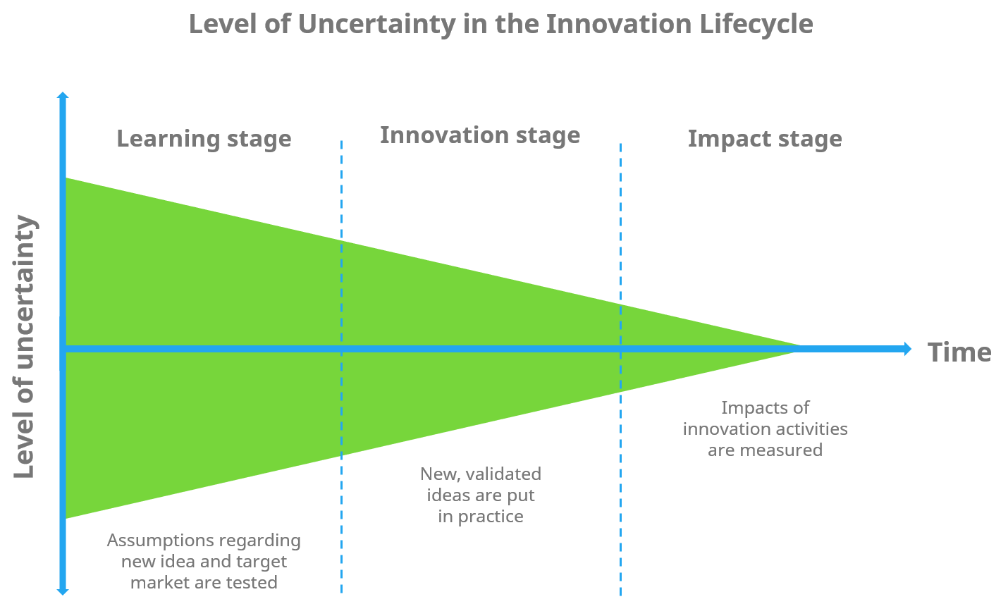 Level of uncertainty in the innovation lifecycle