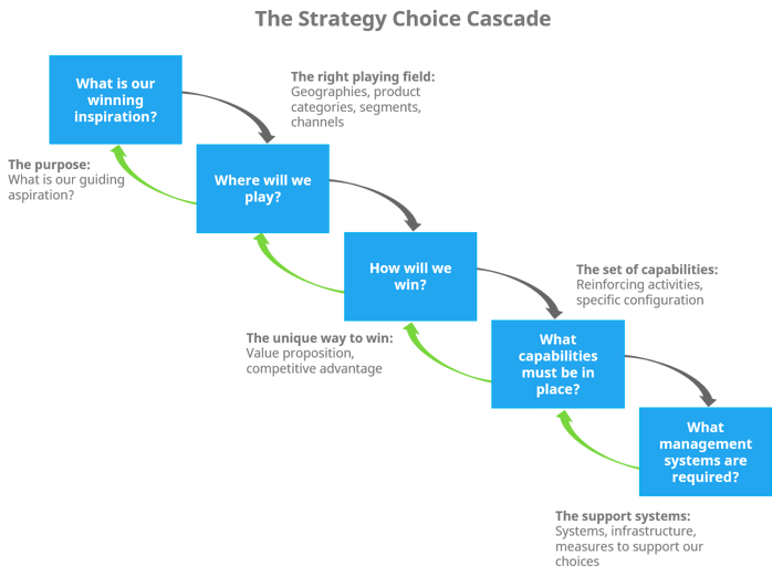 La cascada de elección de la estrategia