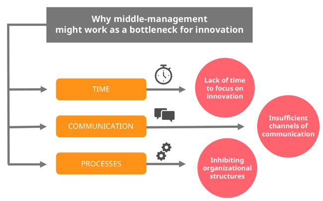 Why middle management might work as a bottleneck for innovation, image