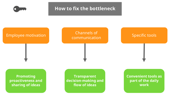 How to fix middle management bottleneck, image
