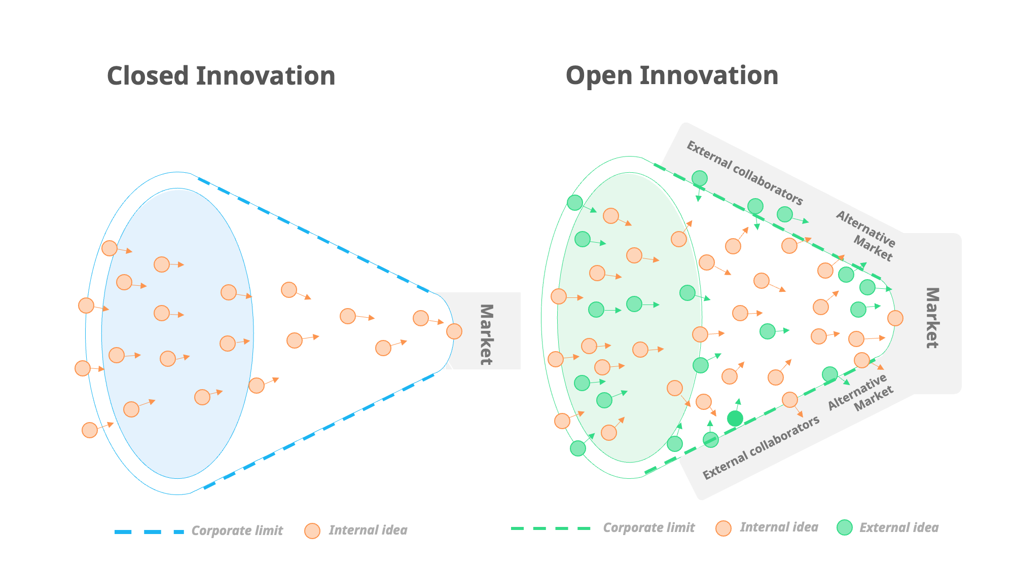 Closed vs Open Innovation