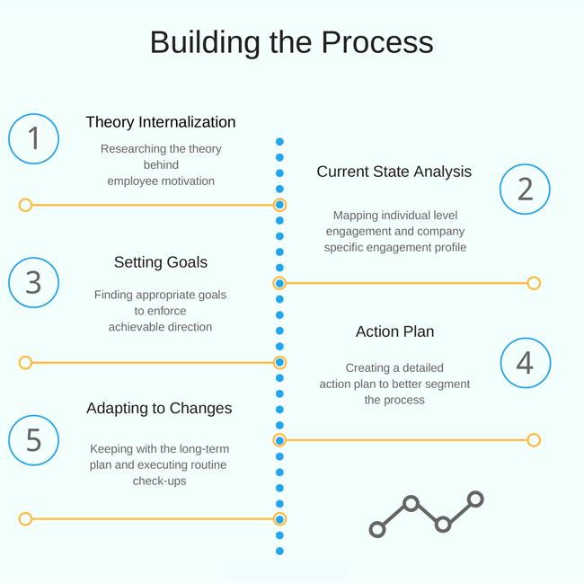 Building a process for employee engagement