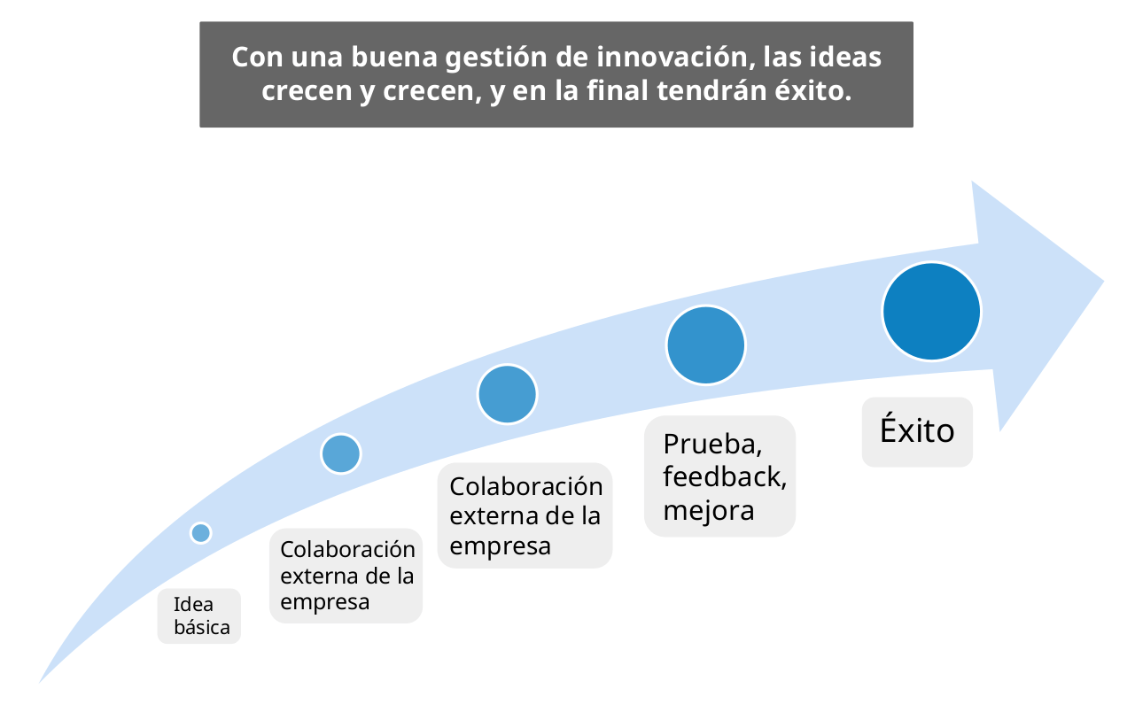 Proceso de gestión de la innovación