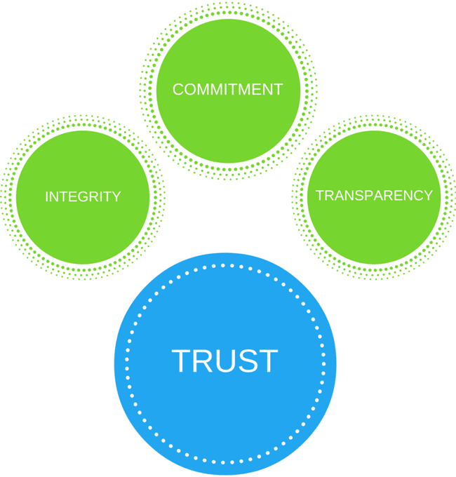 The four fundamental values for employee engagementa
