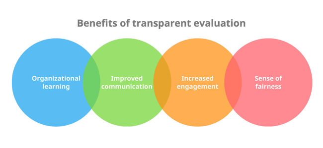 Benefits of transparent evaluation