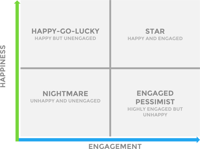 employee happiness-engagement matrix