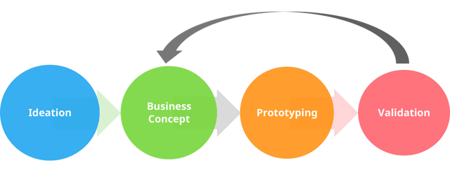 The four stages in the lifecycle of an idea