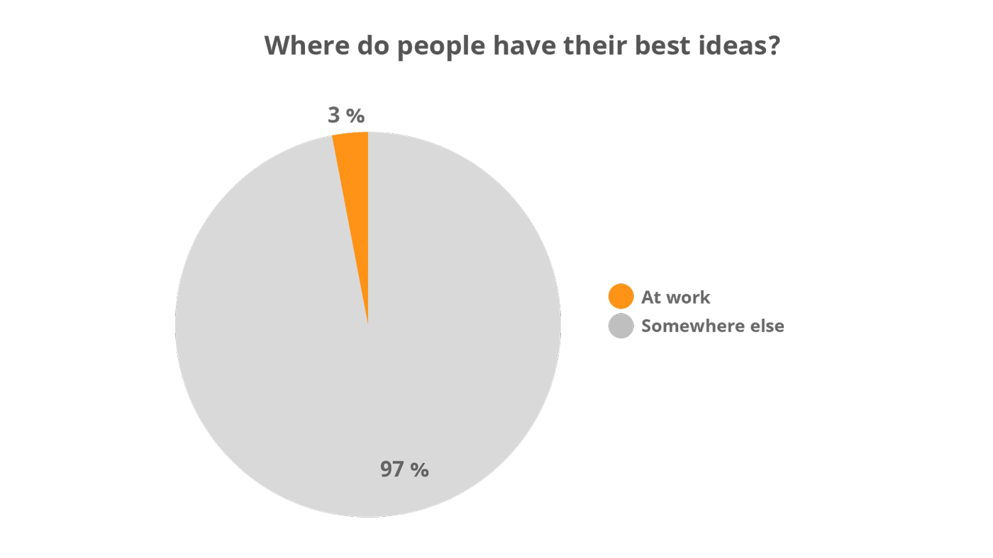 Where people have their best ideas? Not at work!