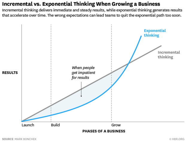 exponential thinking HBR