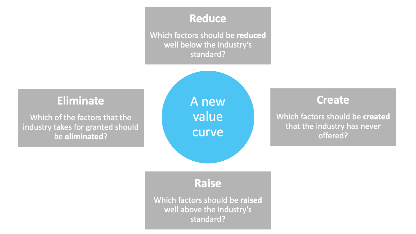 the four actions framework