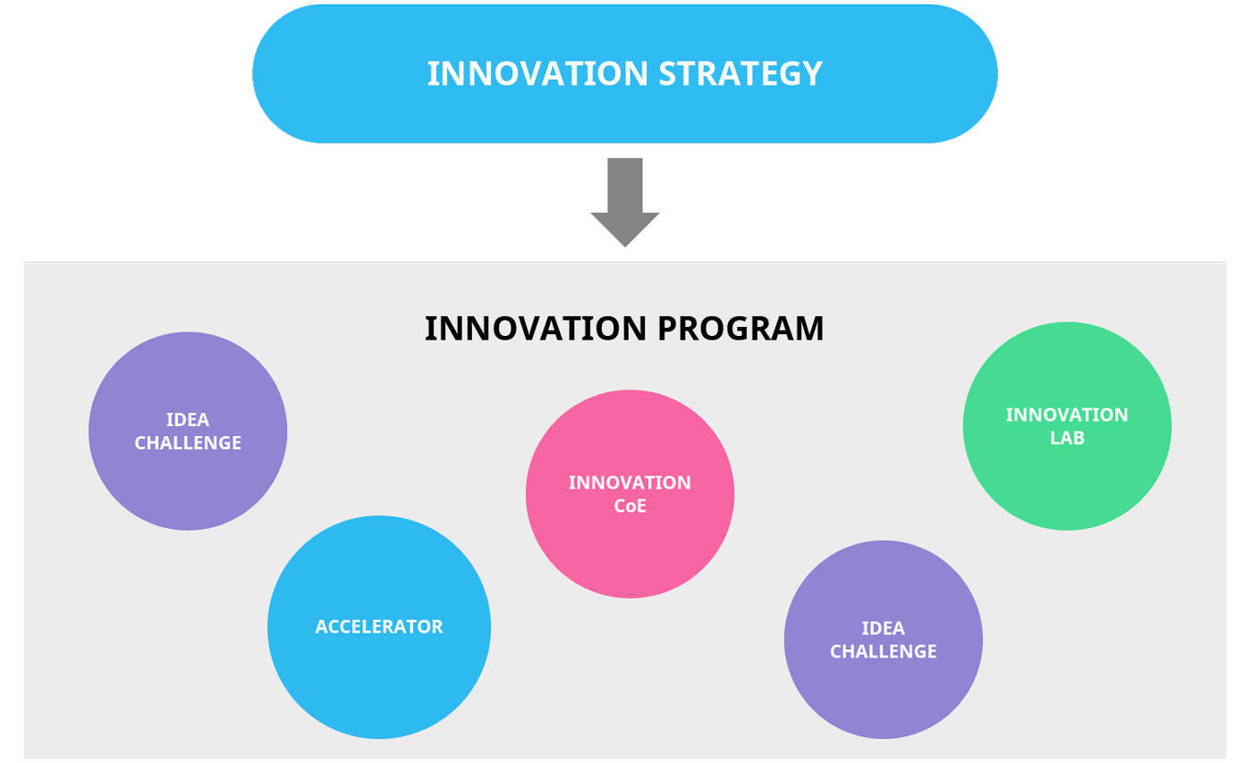 innovation-strategy-program-initiative