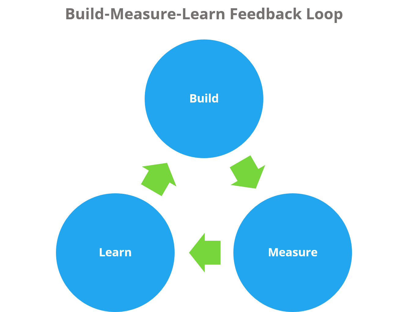 Build Measure Learn Feedback Loop.png 1 (1)