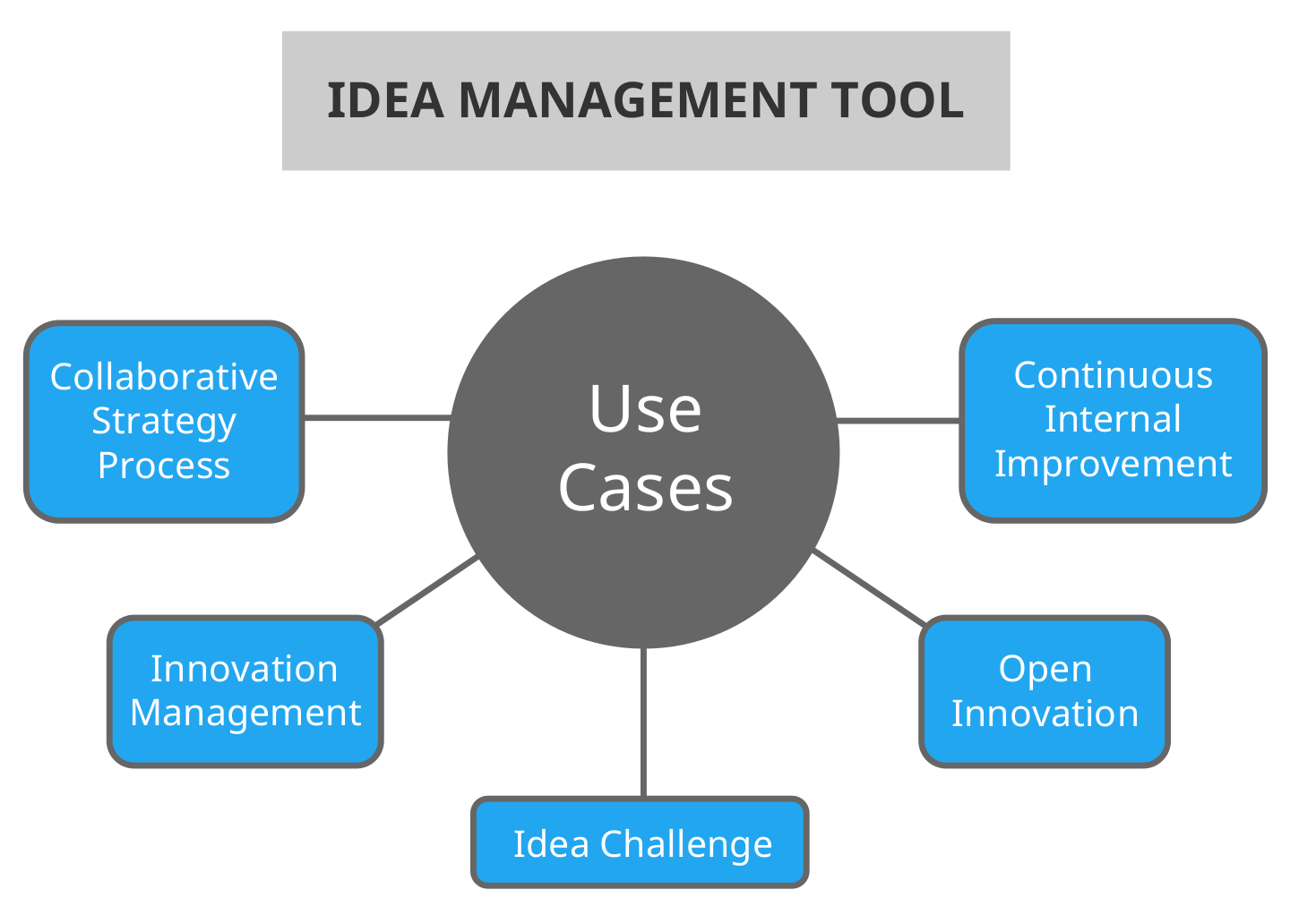 A visualization of idea management tool use cases