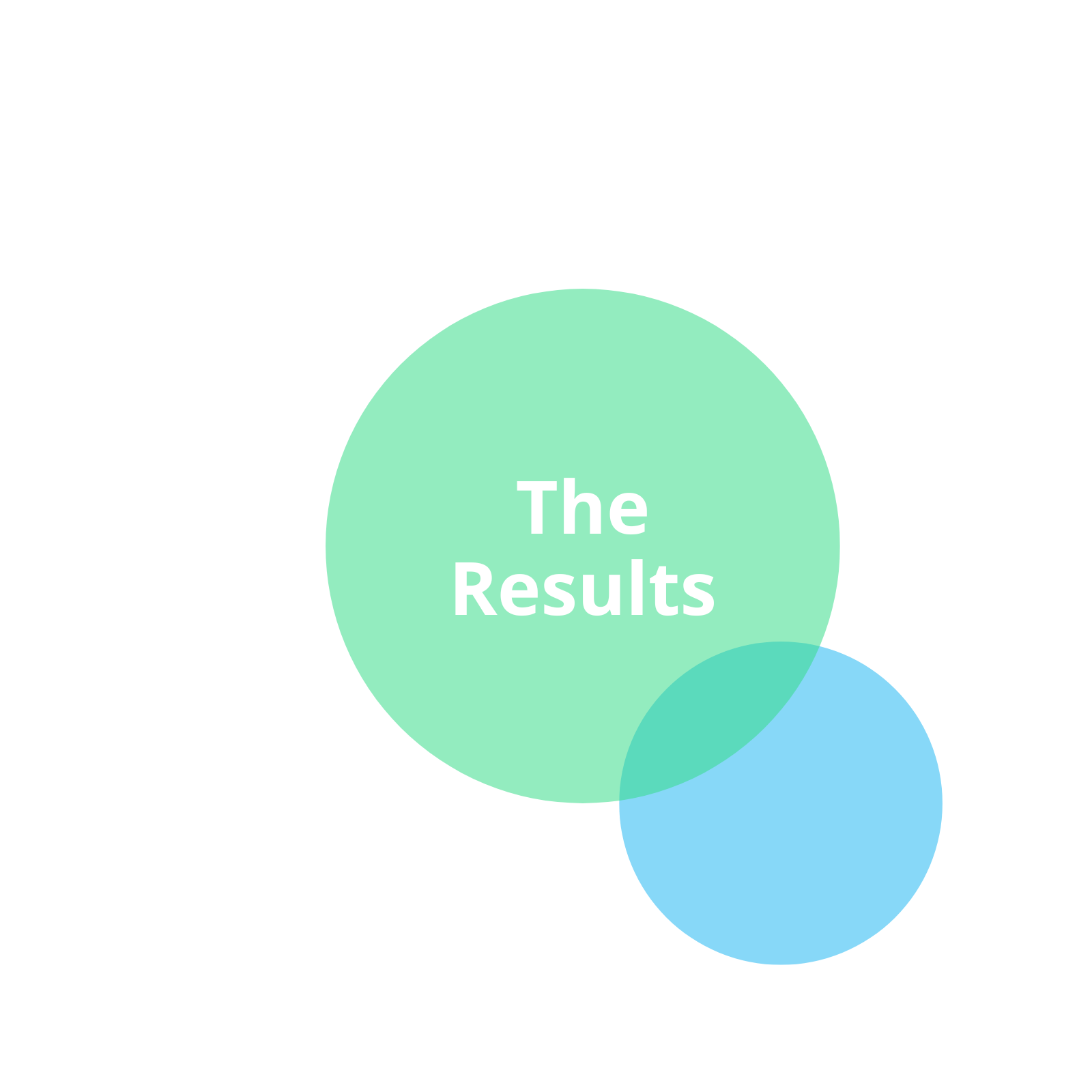 Signify results