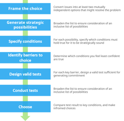 Proceso de elección