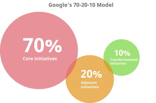 Google 70-20-10 Model