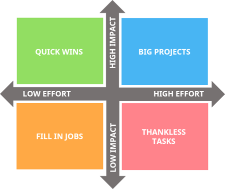 Impact-Effort Matrix