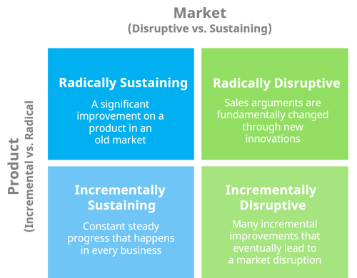 Innovation matrix