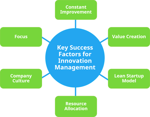 Key Success Factors for Innovation Management