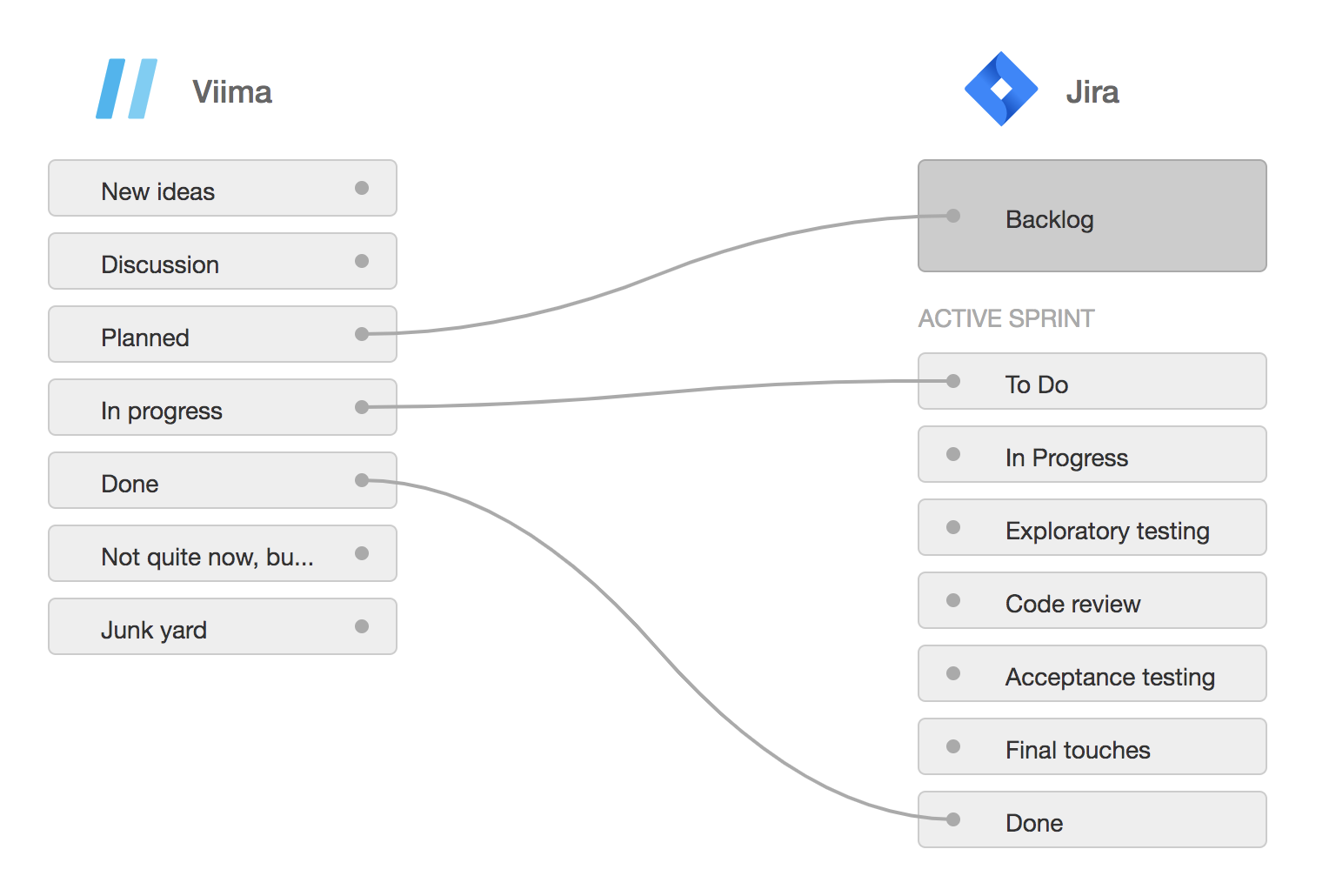 Viima and Jira