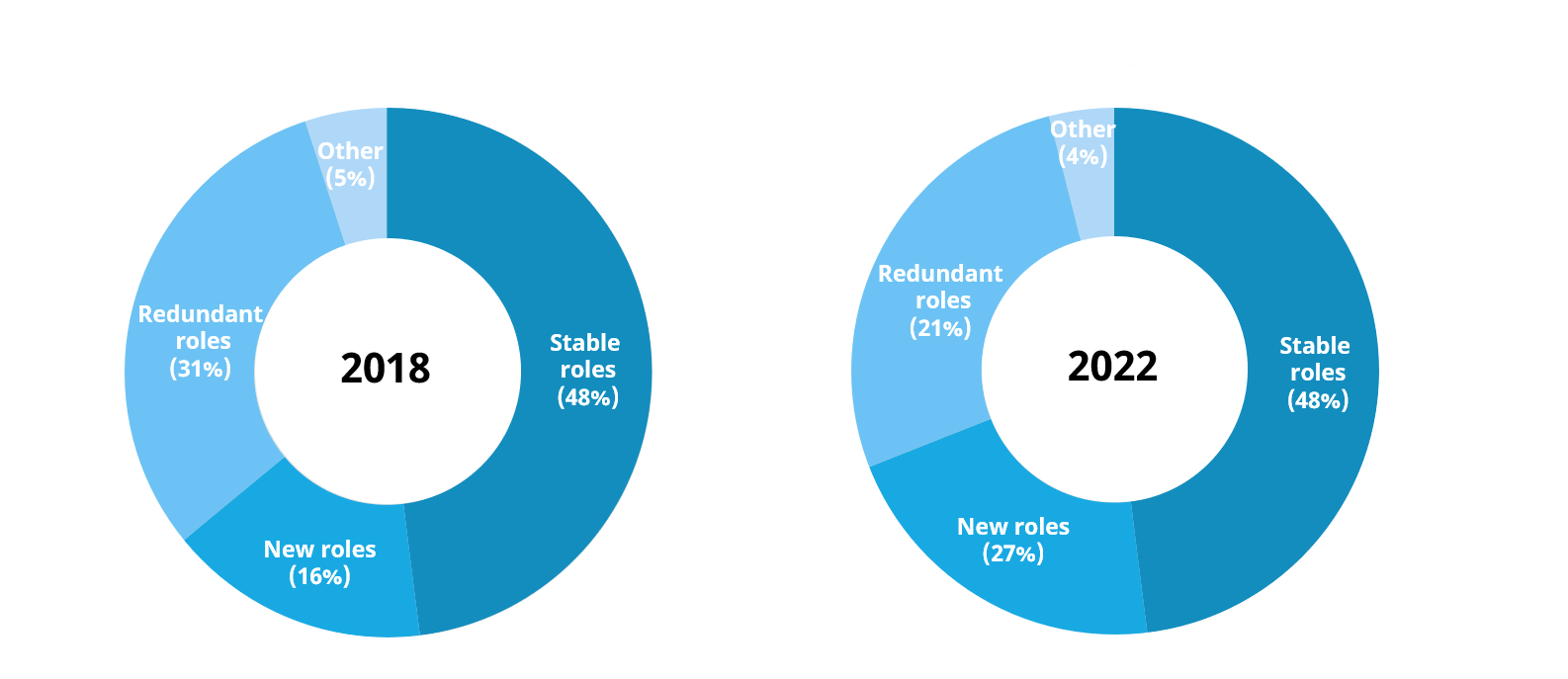 New jobs and roles created by innovation