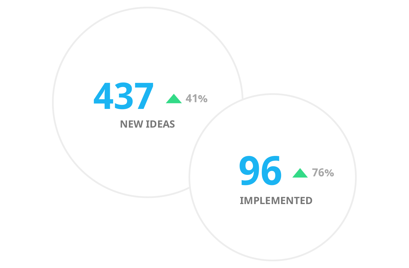 Viima helps make more innovation happen