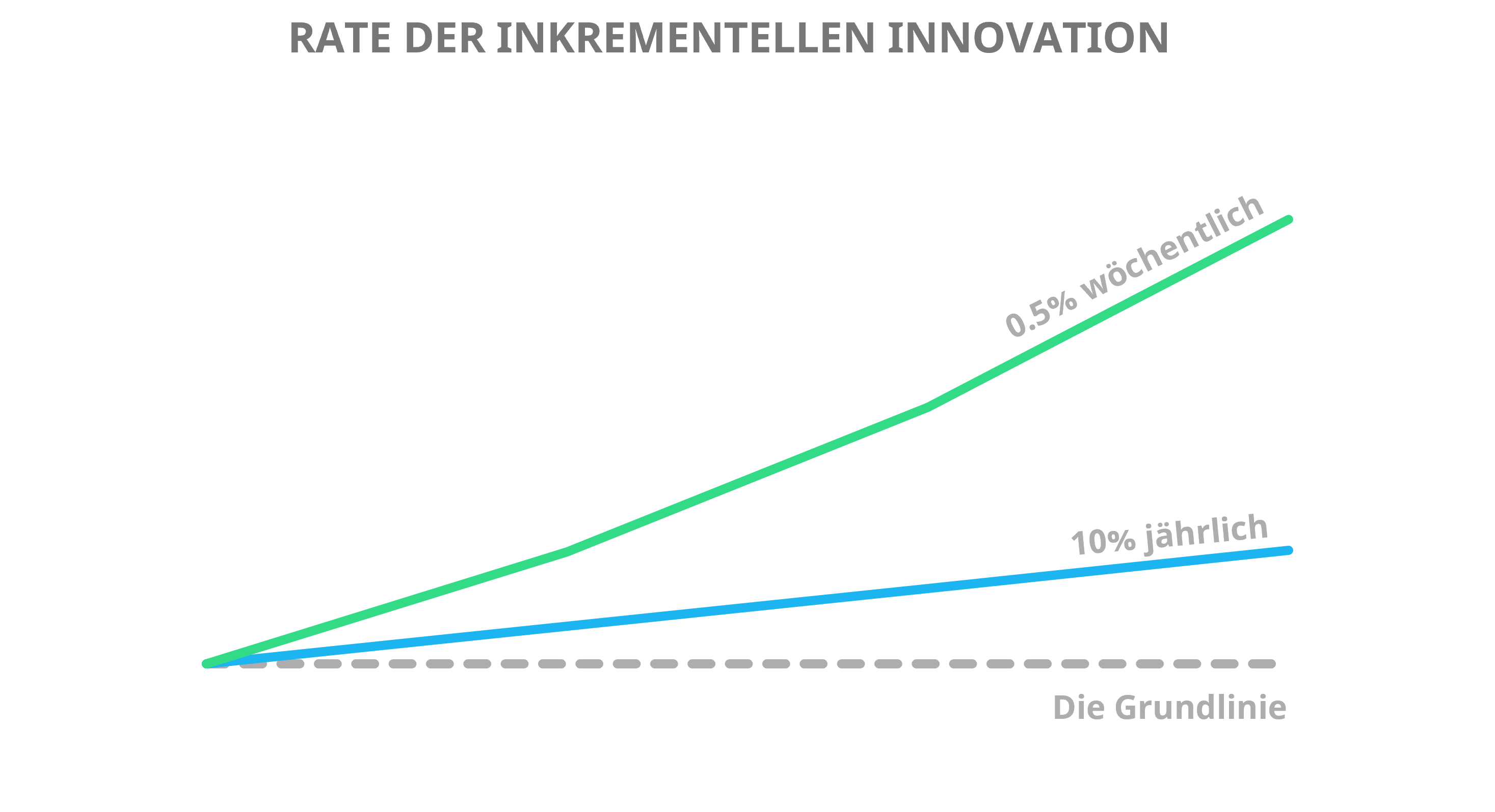 inkrementelle innovationen