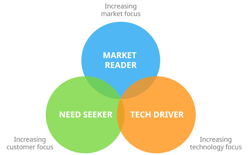 Enfoque de la innovación