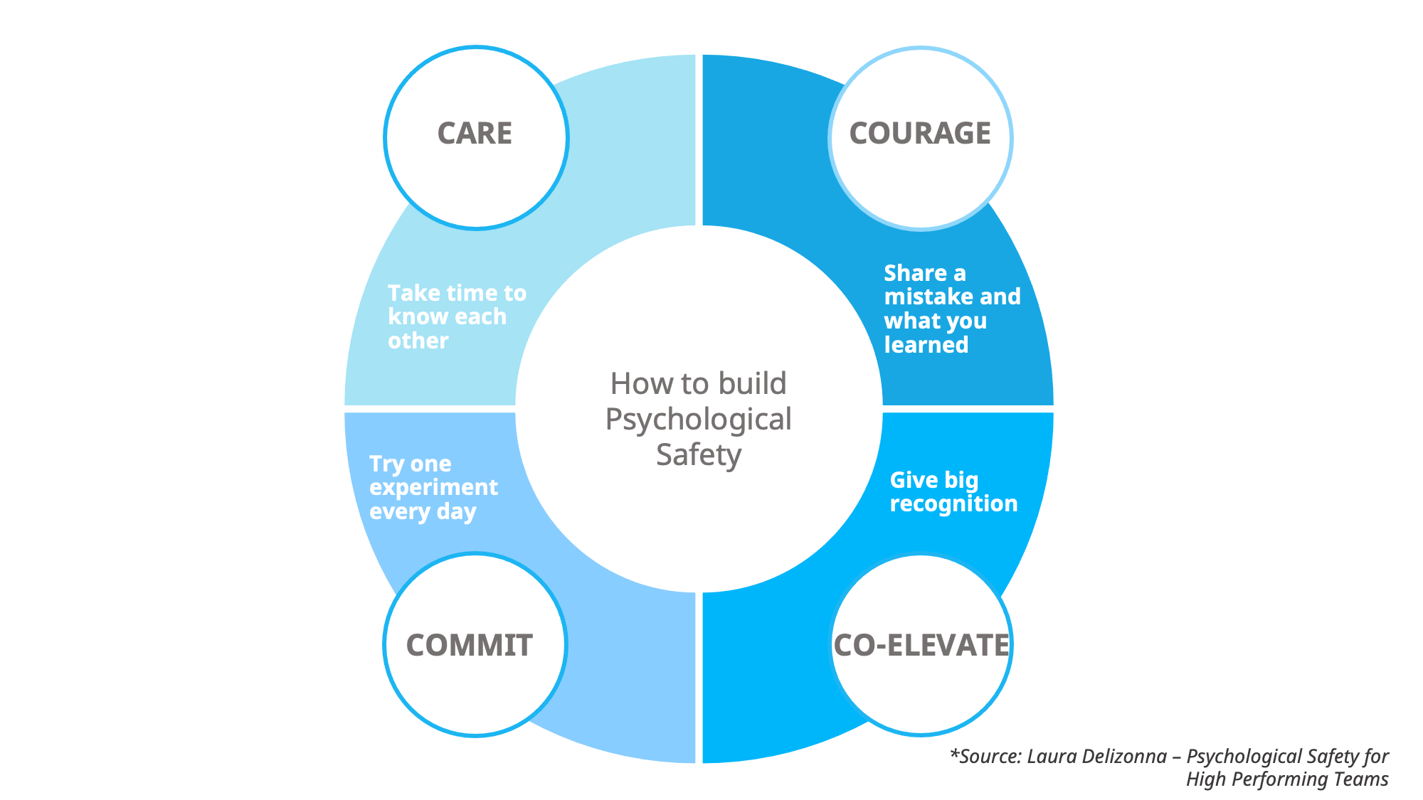 4c for psychological safety