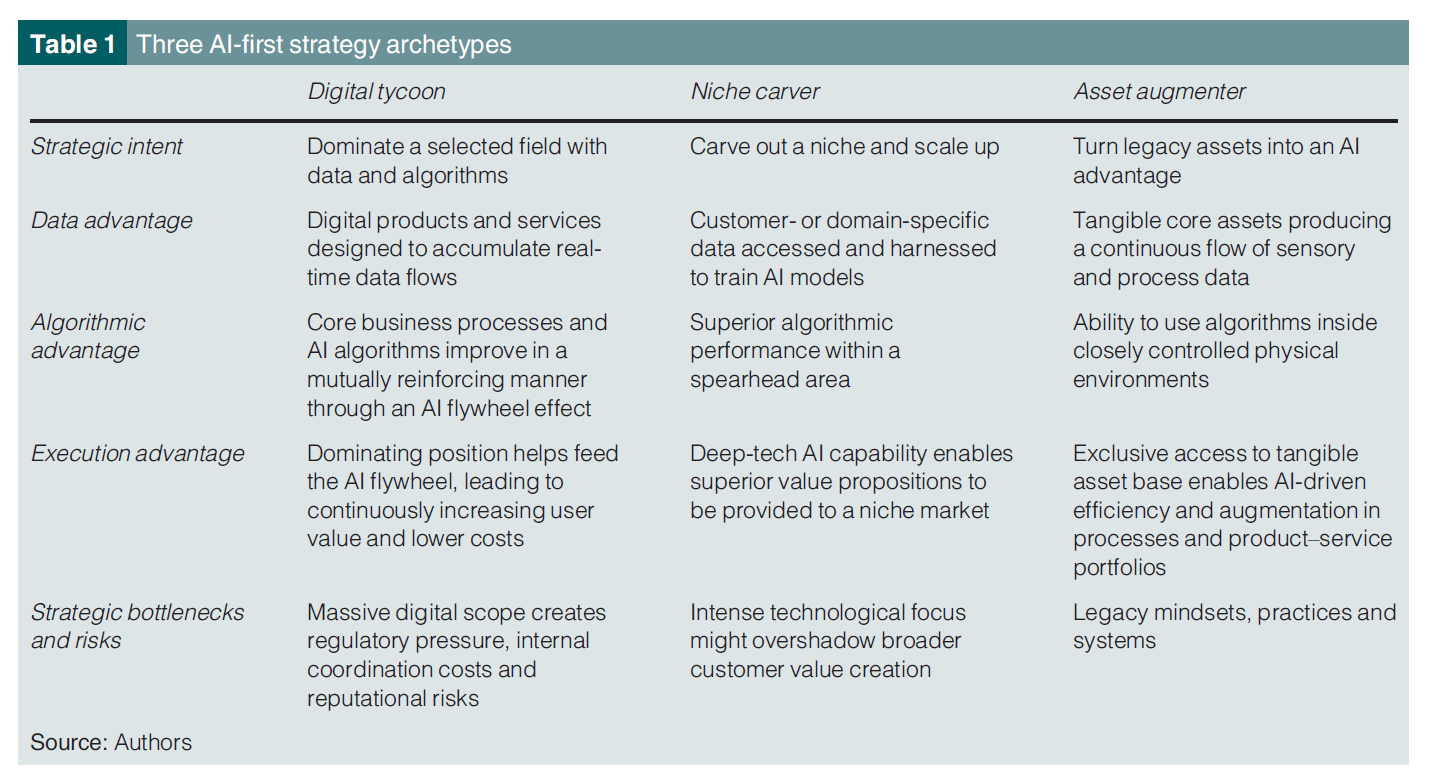 ai first strategy archetypes